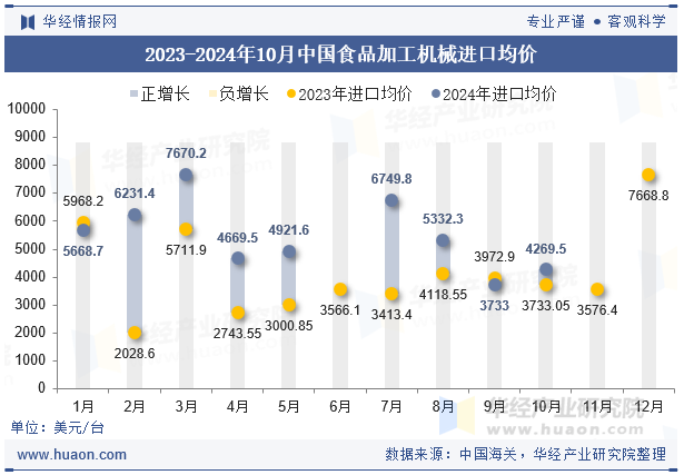 2023-2024年10月中国食品加工机械进口均价