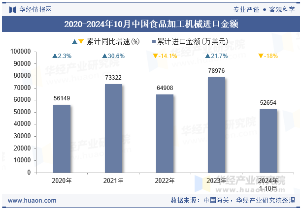 2020-2024年10月中国食品加工机械进口金额