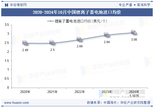 2020-2024年10月中国锂离子蓄电池进口均价