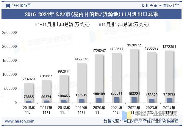 2016-2024年长沙市(境内目的地/货源地)11月进出口总额