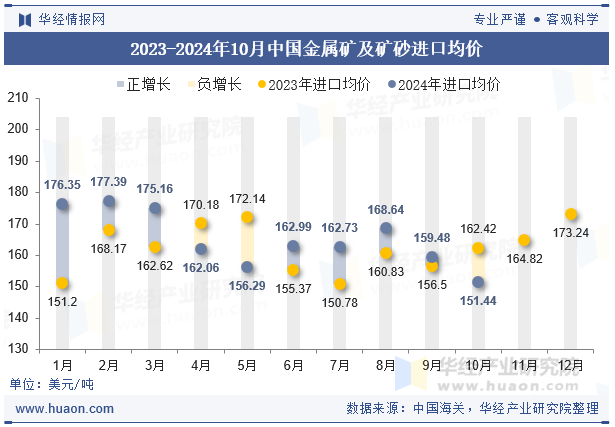 2023-2024年10月中国金属矿及矿砂进口均价