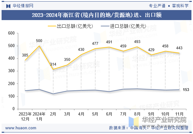 2023-2024年浙江省(境内目的地/货源地)进、出口额