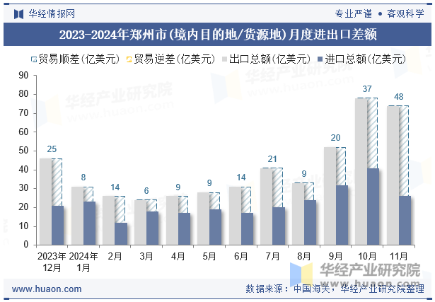 2023-2024年郑州市(境内目的地/货源地)月度进出口差额