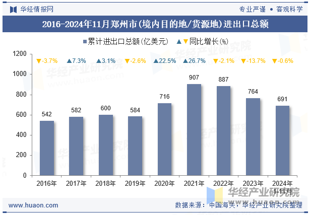 2016-2024年11月郑州市(境内目的地/货源地)进出口总额