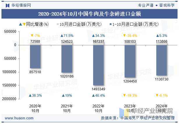 2020-2024年10月中国牛肉及牛杂碎进口金额