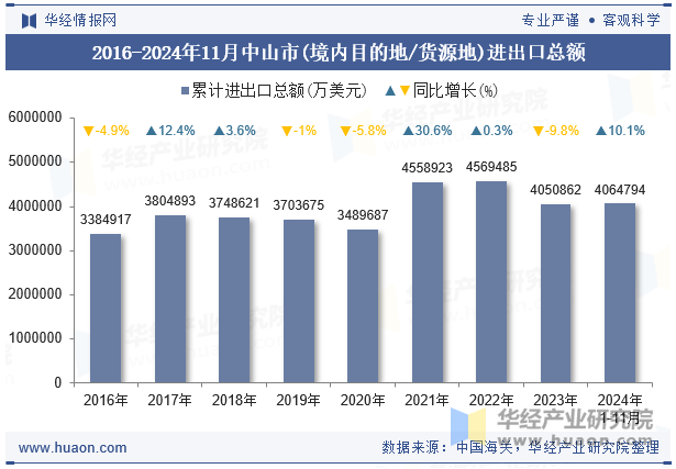 2016-2024年11月中山市(境内目的地/货源地)进出口总额