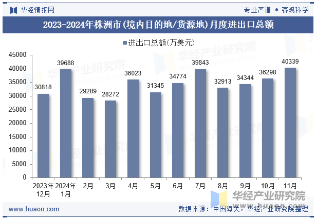 2023-2024年株洲市(境内目的地/货源地)月度进出口总额