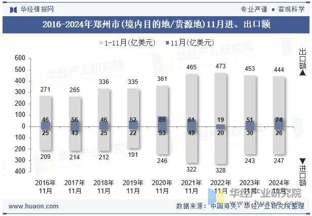 2016-2024年郑州市(境内目的地/货源地)11月进、出口额