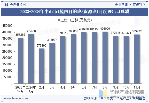 2023-2024年中山市(境内目的地/货源地)月度进出口总额