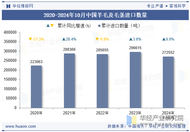 2020-2024年10月中国羊毛及毛条进口数量