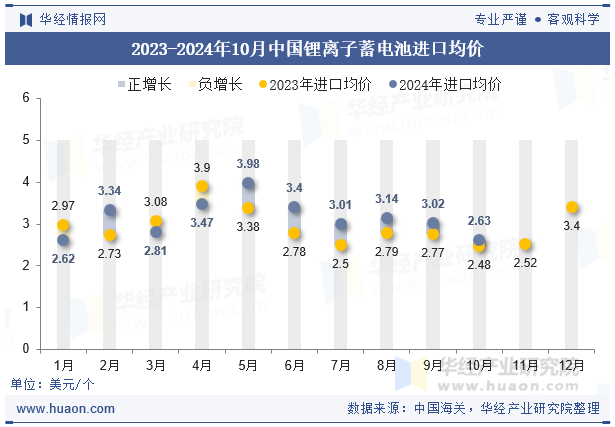 2023-2024年10月中国锂离子蓄电池进口均价