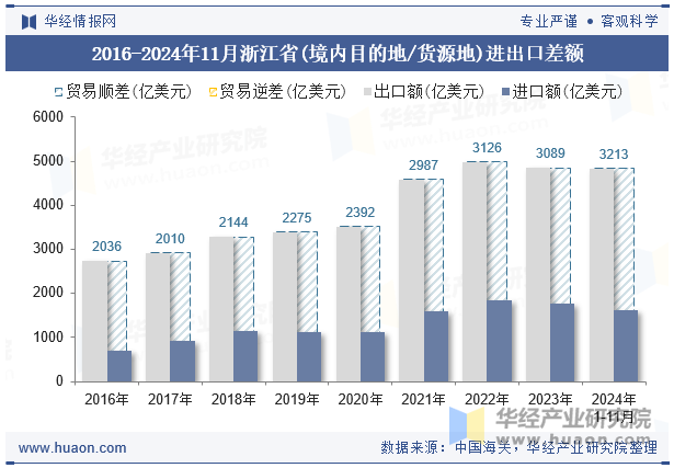 2016-2024年11月浙江省(境内目的地/货源地)进出口差额