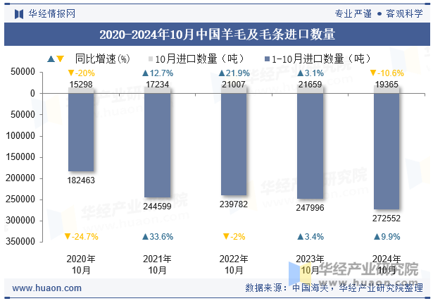 2020-2024年10月中国羊毛及毛条进口数量