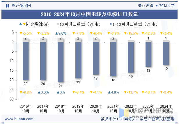 2016-2024年10月中国电线及电缆进口数量