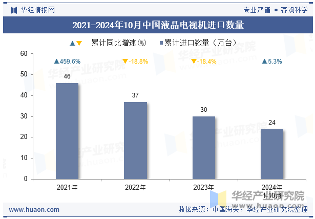 2021-2024年10月中国液晶电视机进口数量