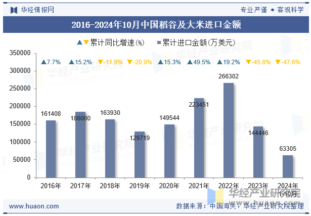 2016-2024年10月中国稻谷及大米进口金额