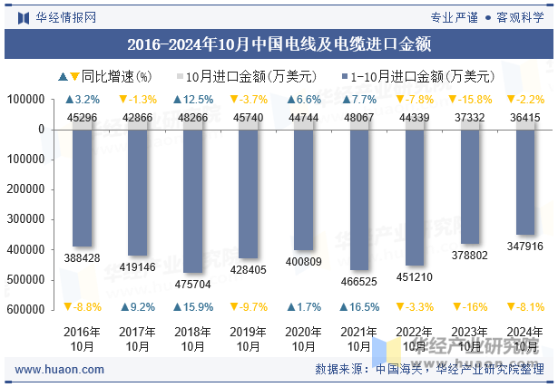 2016-2024年10月中国电线及电缆进口金额