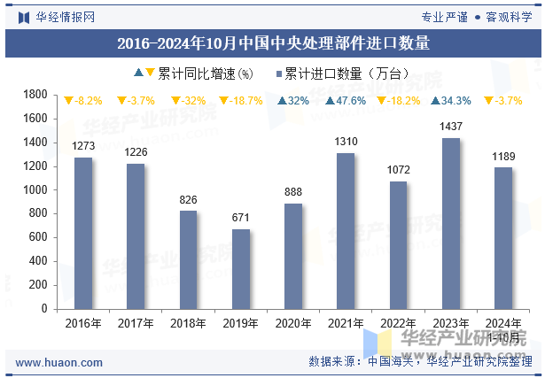 2016-2024年10月中国中央处理部件进口数量