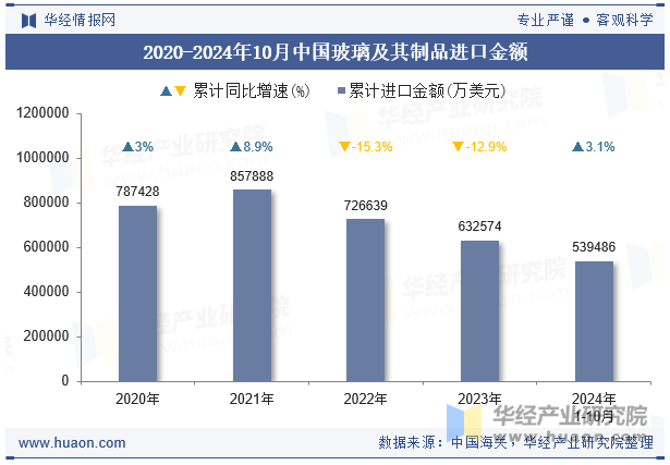 2020-2024年10月中国玻璃及其制品进口金额