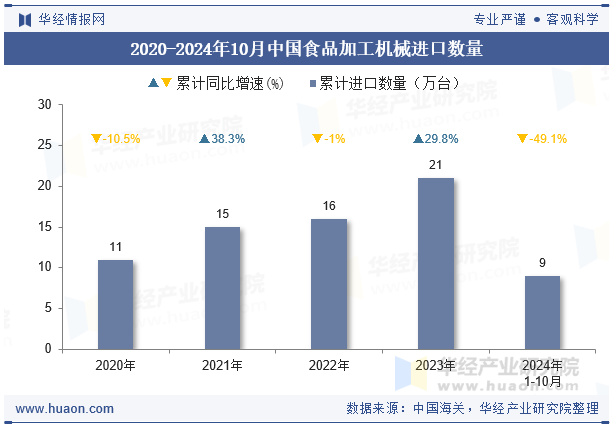 2020-2024年10月中国食品加工机械进口数量