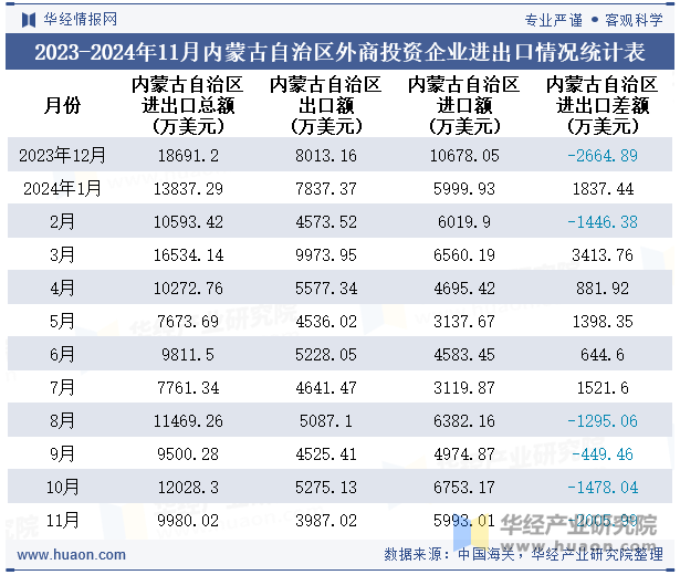 2023-2024年11月内蒙古自治区外商投资企业进出口情况统计表