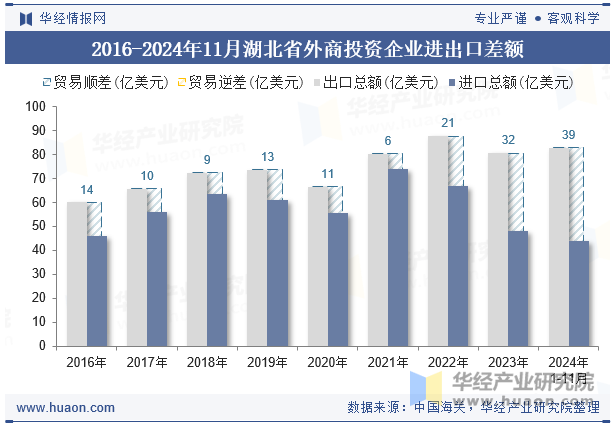 2016-2024年11月湖北省外商投资企业进出口差额