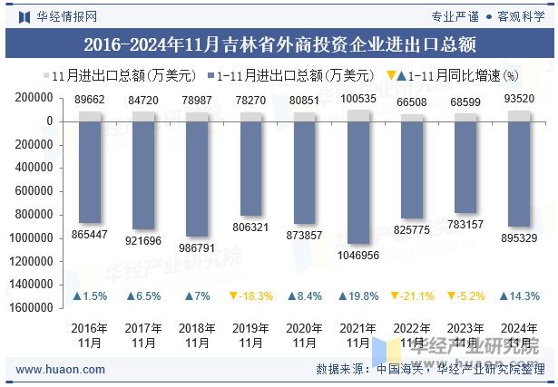 2016-2024年11月吉林省外商投资企业进出口总额