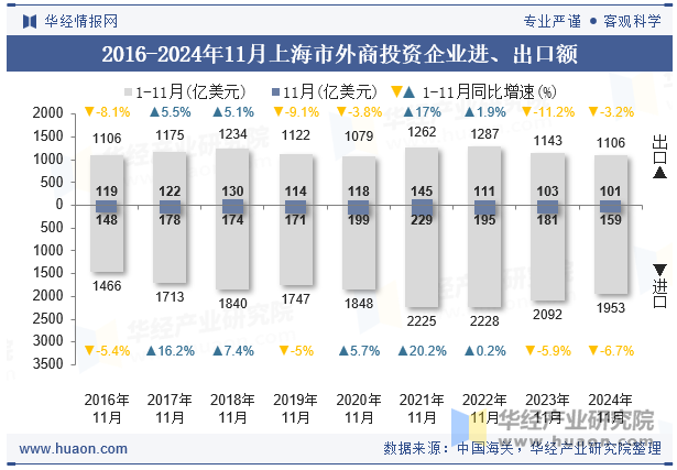 2016-2024年11月上海市外商投资企业进、出口额