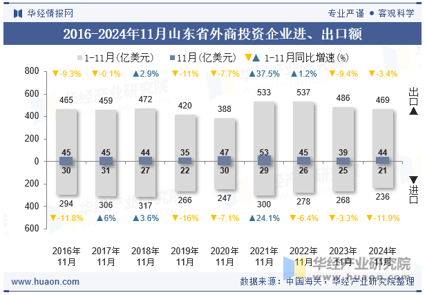 2016-2024年11月山东省外商投资企业进、出口额