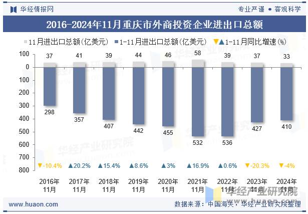 2016-2024年11月重庆市外商投资企业进出口总额