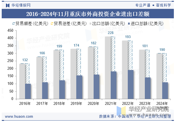 2016-2024年11月重庆市外商投资企业进出口差额