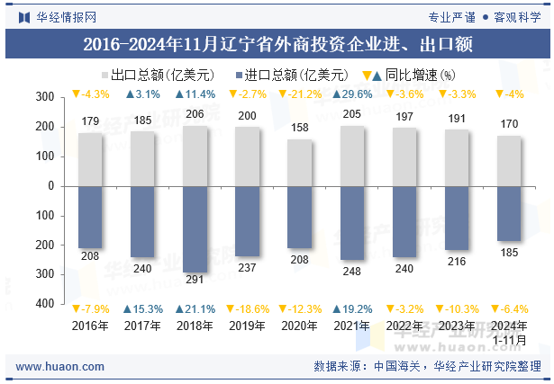 2016-2024年11月辽宁省外商投资企业进、出口额