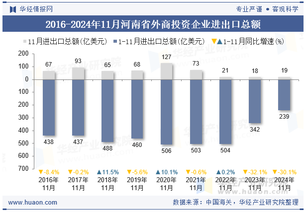 2016-2024年11月河南省外商投资企业进出口总额