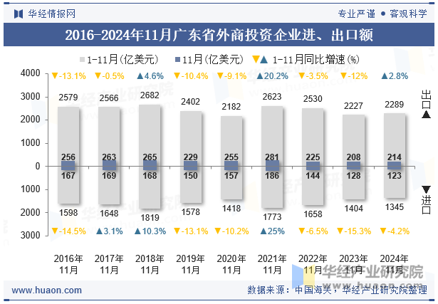 2016-2024年11月广东省外商投资企业进、出口额