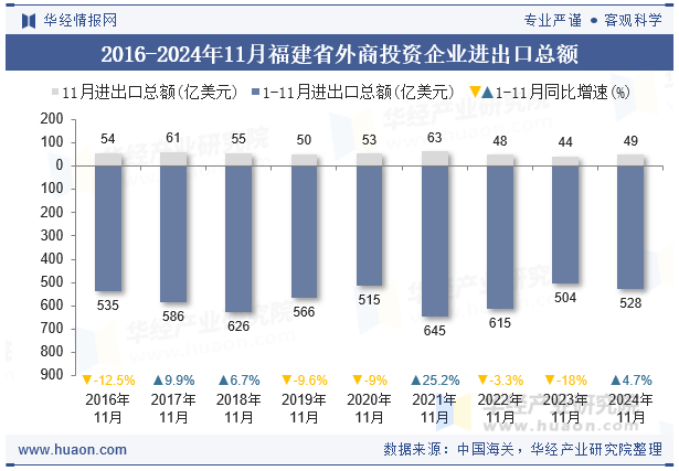 2016-2024年11月福建省外商投资企业进出口总额