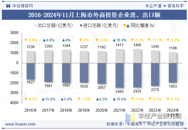 2016-2024年11月上海市外商投资企业进、出口额