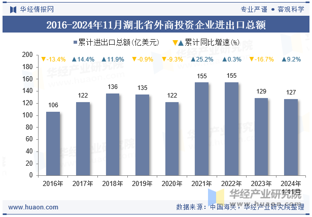 2016-2024年11月湖北省外商投资企业进出口总额