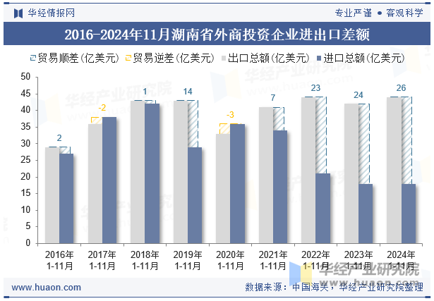 2016-2024年11月湖南省外商投资企业进出口差额