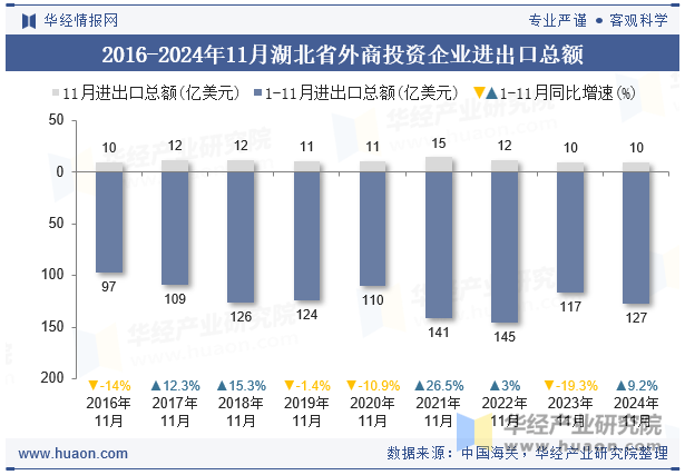 2016-2024年11月湖北省外商投资企业进出口总额