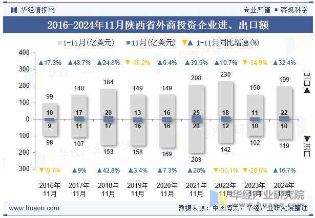 2016-2024年11月陕西省外商投资企业进、出口额