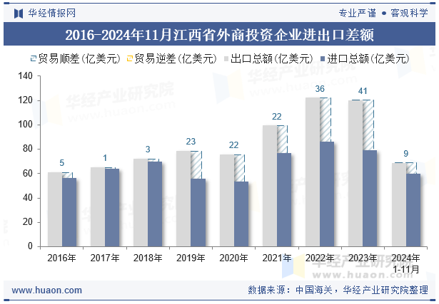 2016-2024年11月江西省外商投资企业进出口差额