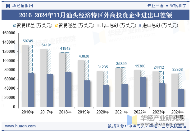 2016-2024年11月汕头经济特区外商投资企业进出口差额