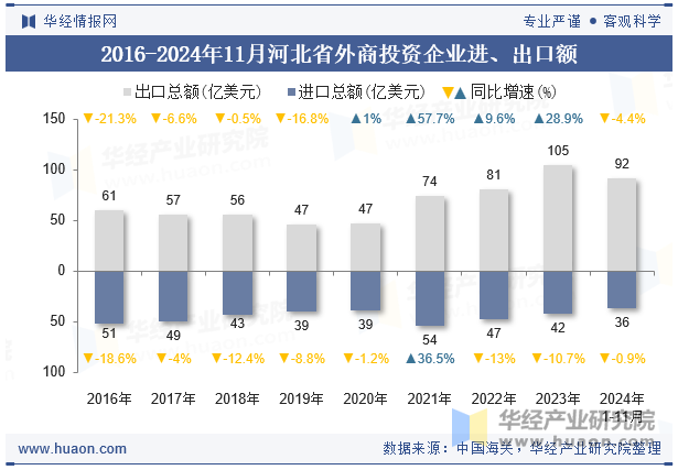 2016-2024年11月河北省外商投资企业进、出口额