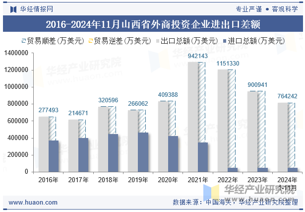 2016-2024年11月山西省外商投资企业进出口差额