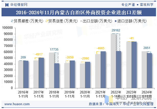 2016-2024年11月内蒙古自治区外商投资企业进出口差额