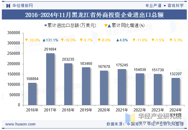 2016-2024年11月黑龙江省外商投资企业进出口总额