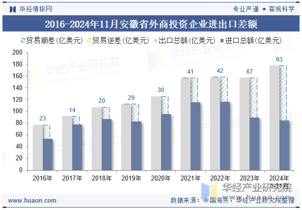 2016-2024年11月安徽省外商投资企业进出口差额