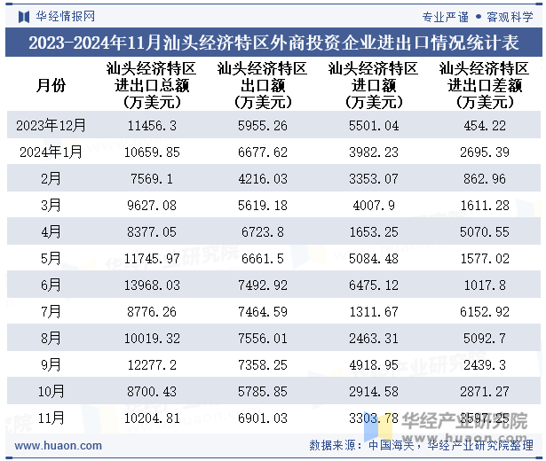 2023-2024年11月汕头经济特区外商投资企业进出口情况统计表