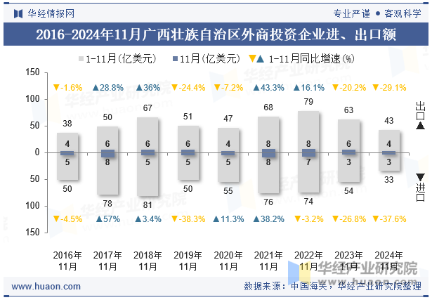 2016-2024年11月广西壮族自治区外商投资企业进、出口额