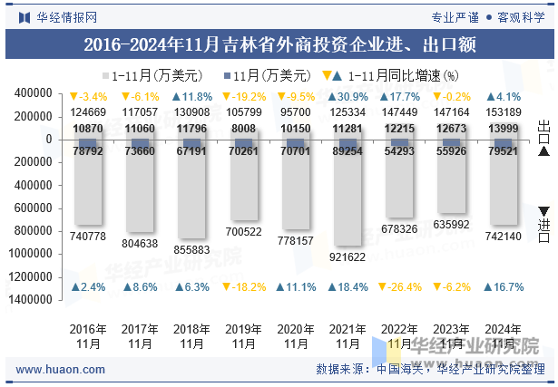 2016-2024年11月吉林省外商投资企业进、出口额